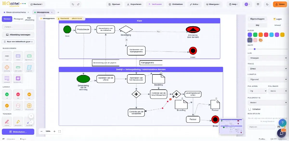 BPMN-schema van het inkoopproces