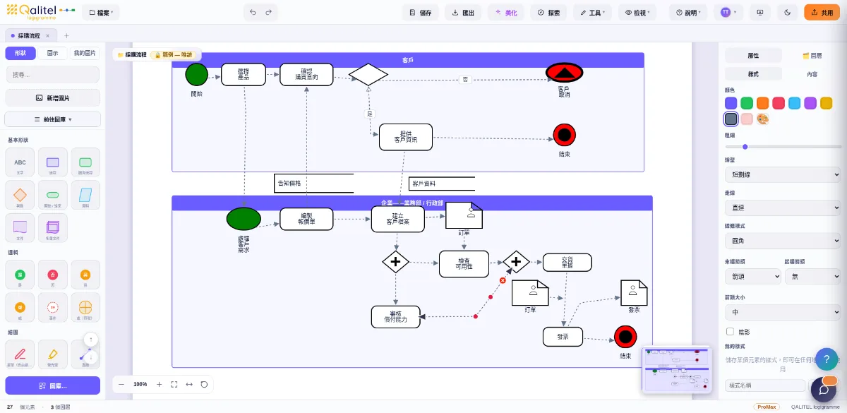採購流程的 BPMN 圖