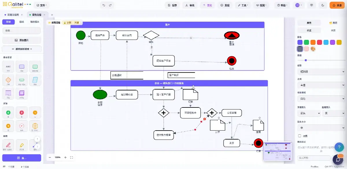 采购流程的 BPMN 图