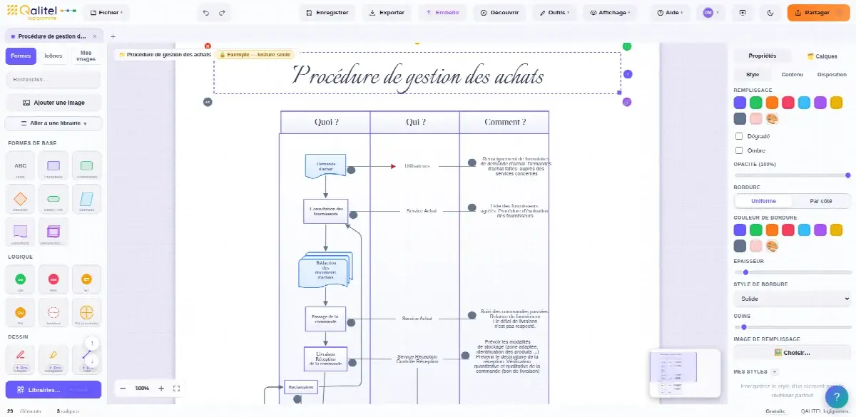 Procédure de gestion des achats avec QALITEL logigramme