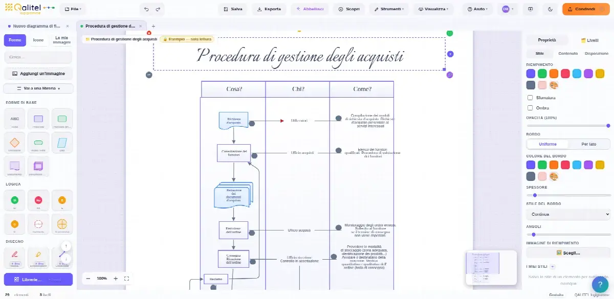 Procedura di gestione degli acquisti con QALITEL logigramme