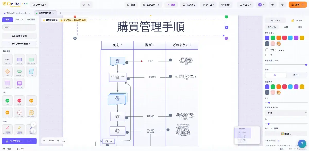 QALITEL logigramme による購買管理手順