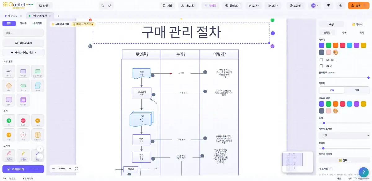 QALITEL logigramme로 만든 구매 관리 절차