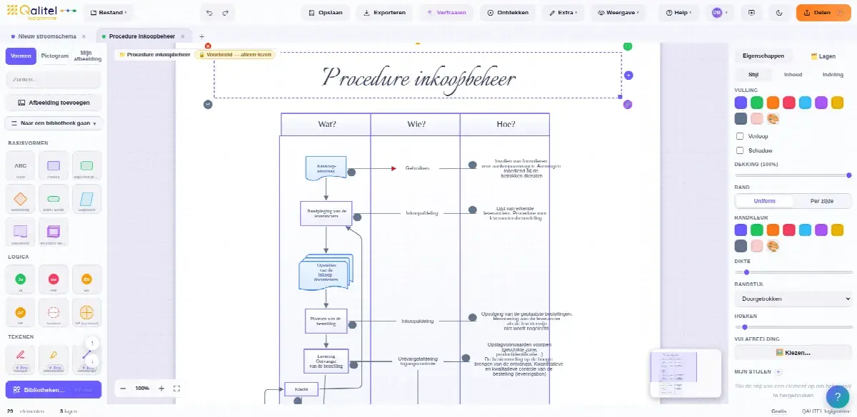Aankoopbeheerprocedure met QALITEL logigramme