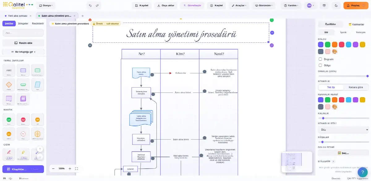 QALITEL logigramme ile satın alma yönetimi prosedürü