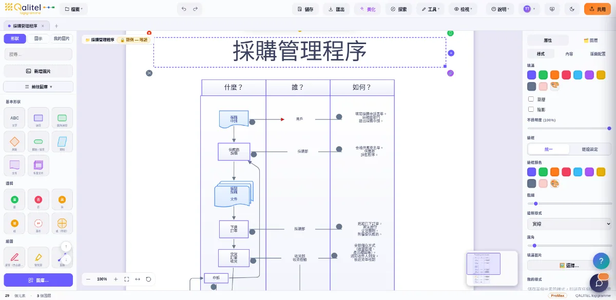 使用 QALITEL logigramme 製作的採購管理程序
