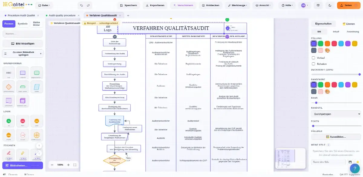 Verfahren zum Management von Qualitätsaudits