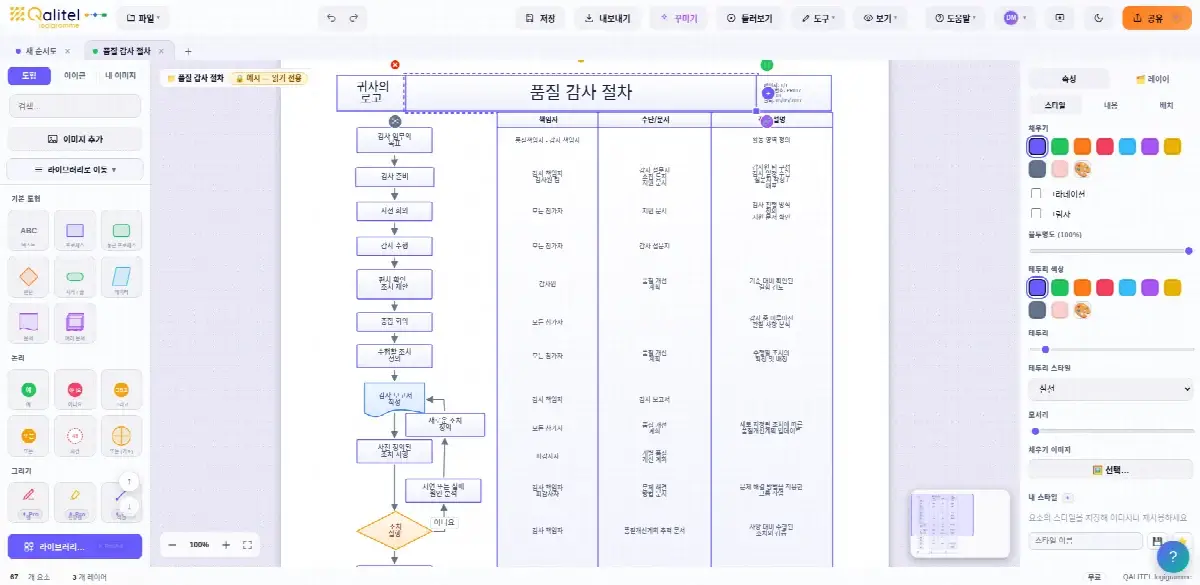 품질 감사 관리 절차