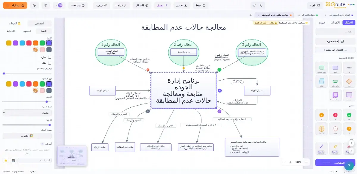 مخطط انسيابي لعملية معالجة حالات عدم المطابقة منجز باستخدام QALITEL logigramme