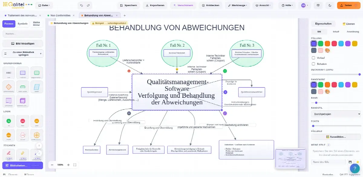 Flussdiagramm des Prozesses zur Behandlung von Nichtkonformitäten, erstellt mit QALITEL logigramme