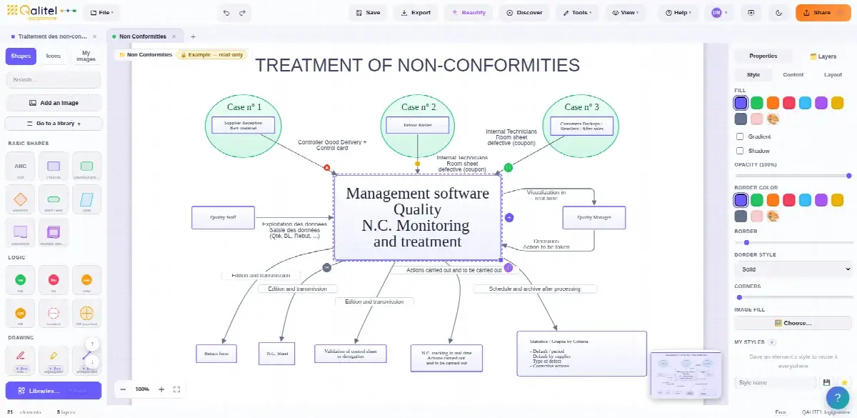 Flowchart of the nonconformity handling process built with QALITEL logigramme