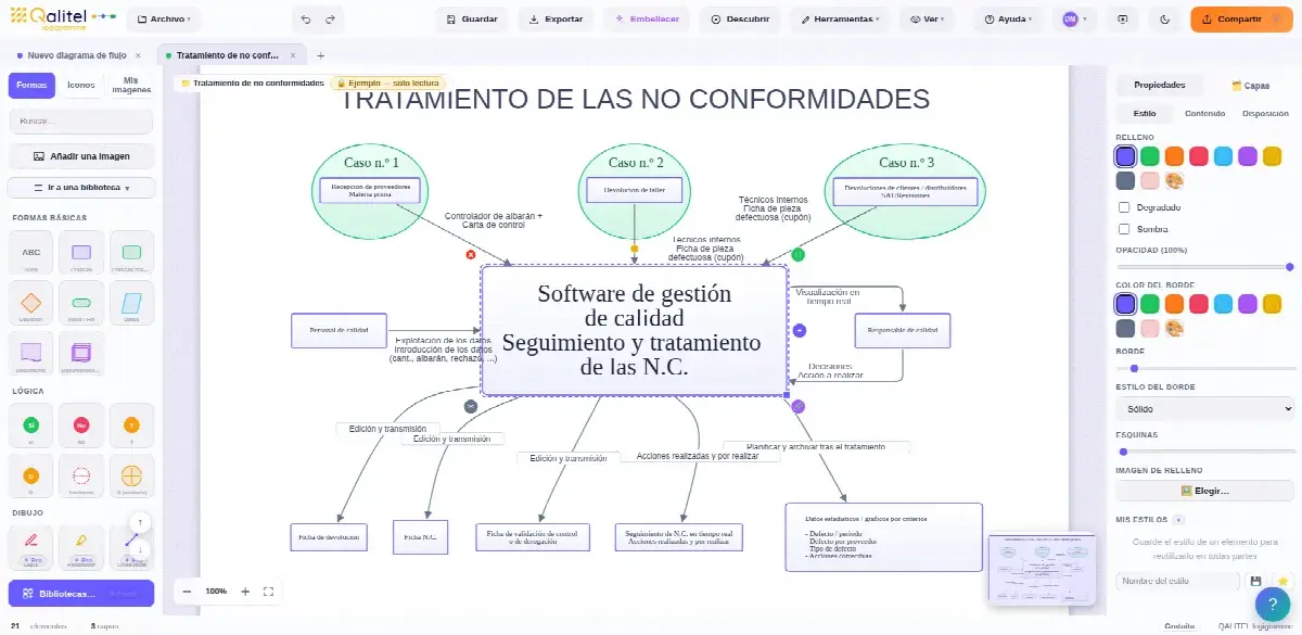 Diagrama de flujo del proceso de tratamiento de no conformidades creado con QALITEL logigramme