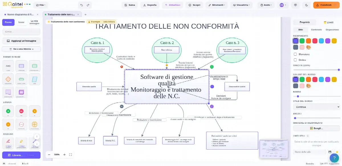 Diagramma di flusso del processo di gestione delle non conformità creato con QALITEL logigramme