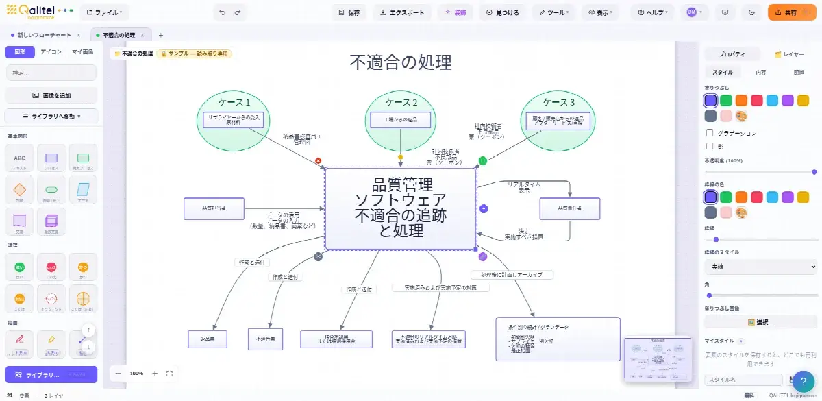 QALITEL logigramme で作成した不適合処理プロセスのフローチャート