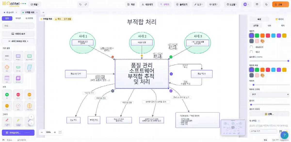 QALITEL logigramme로 만든 부적합 처리 프로세스 플로우차트