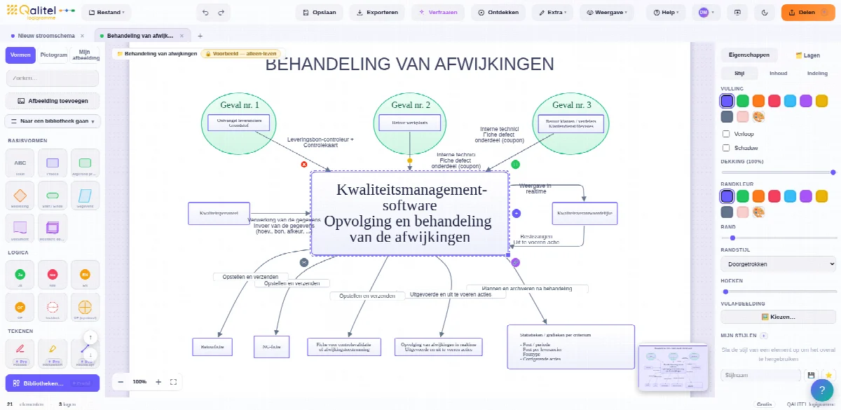 Stroomdiagram van het verwerkingsproces van afwijkingen uitgevoerd met QALITEL logigramme