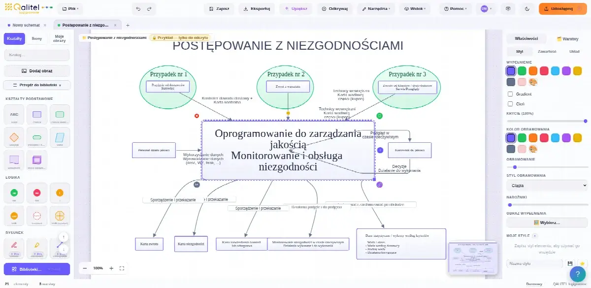 Schemat blokowy procesu obsługi niezgodności wykonany w QALITEL logigramme