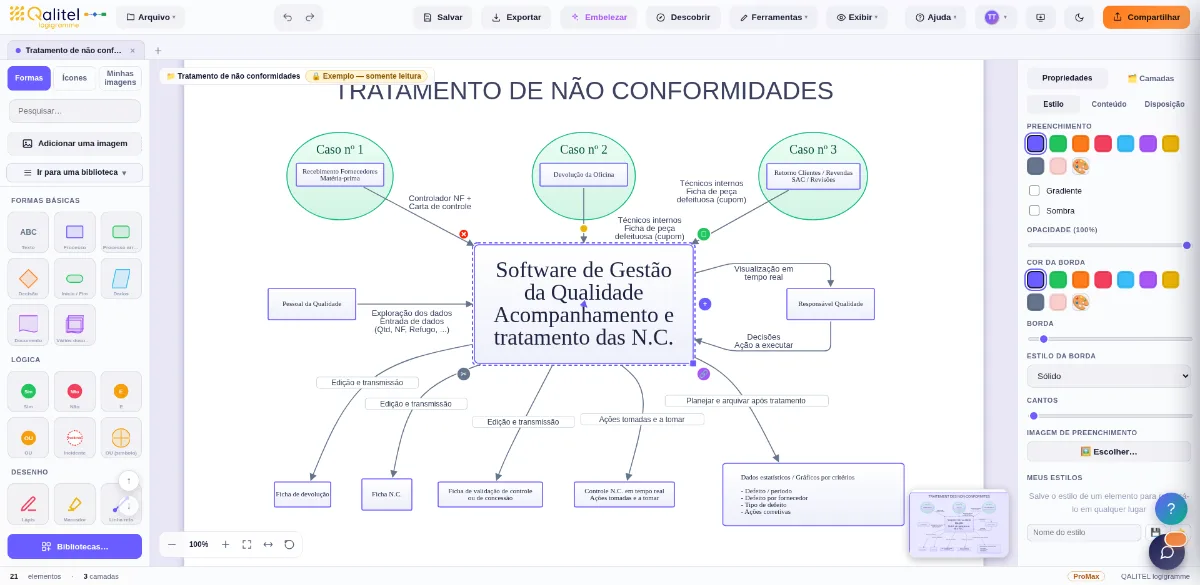 Fluxograma do processo de tratamento de não conformidades criado com o QALITEL logigramme