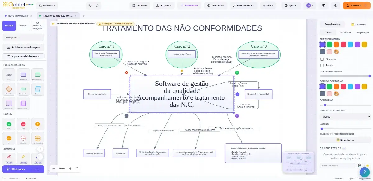 Fluxograma do processo de tratamento de não conformidades criado com o QALITEL logigramme