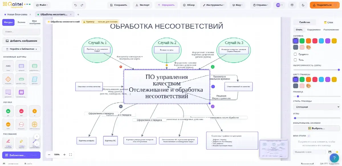 Блок-схема процесса обработки несоответствий, созданная с QALITEL logigramme