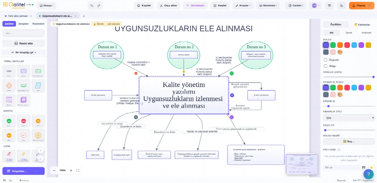 QALITEL logigramme ile oluşturulmuş uygunsuzlukların işlenmesi süreci akış şeması