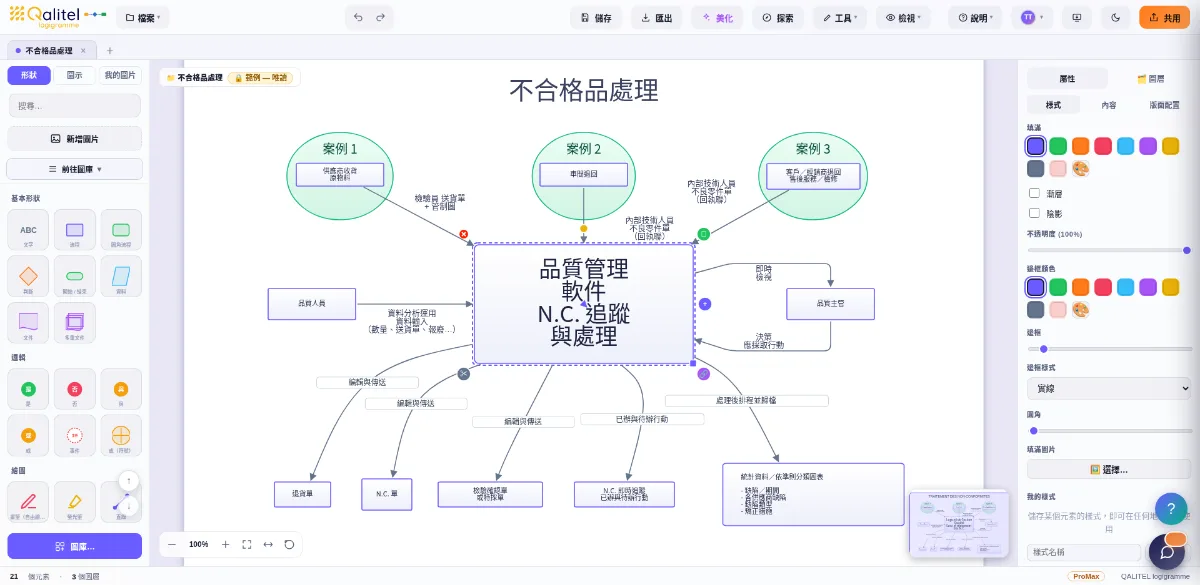 使用 QALITEL logigramme 製作的不合格品處理流程圖