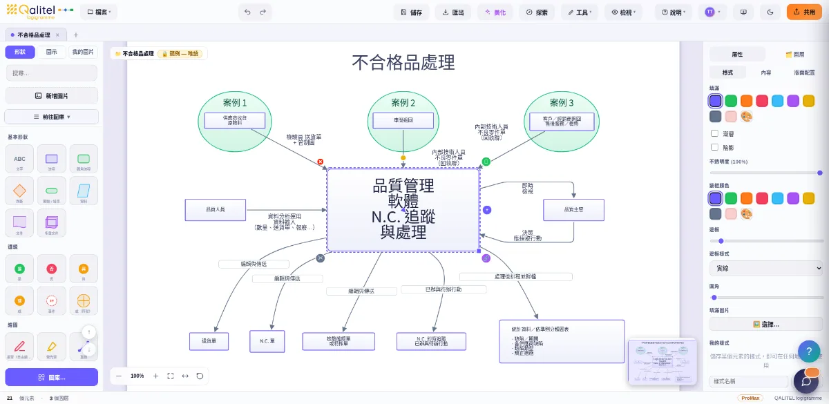 使用 QALITEL logigramme 製作的不合格品處理流程圖