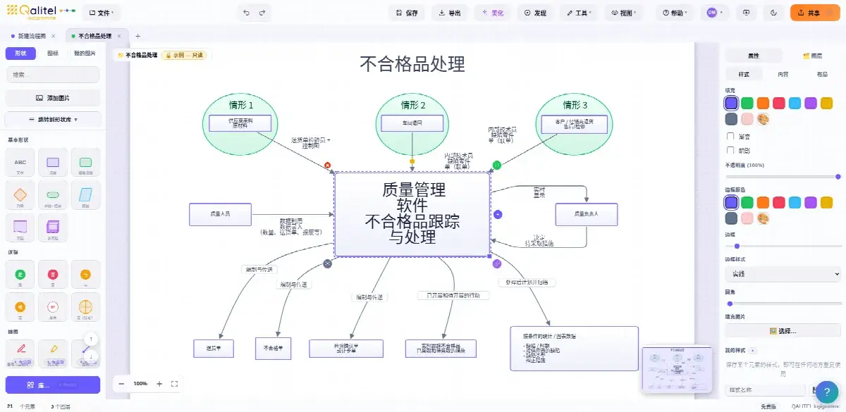 使用 QALITEL logigramme 制作的不合格品处理流程图