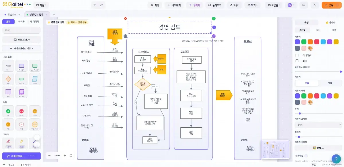 경영 검토 절차