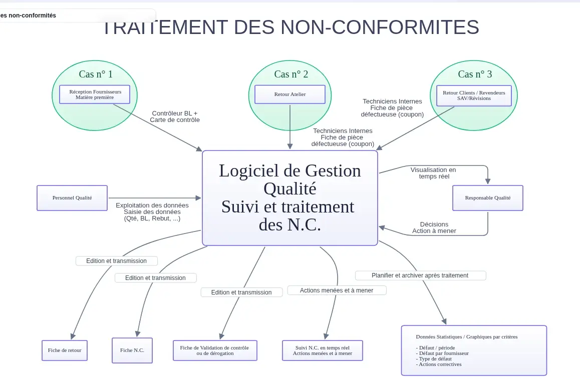 Logigramme du processus de traitement des non-conformités réalisé avec QALITEL logigramme