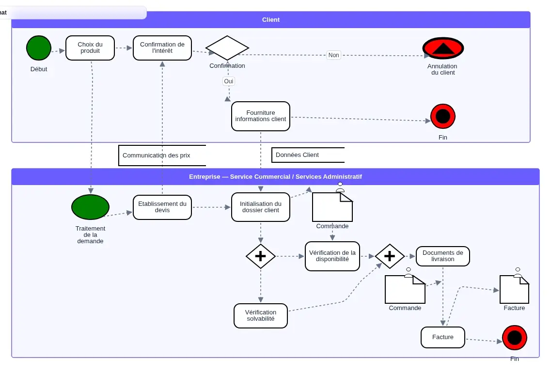 Schéma BPMN du processus achats