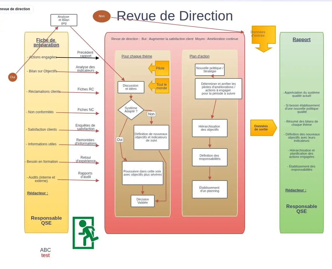 Procédure de revue de direction