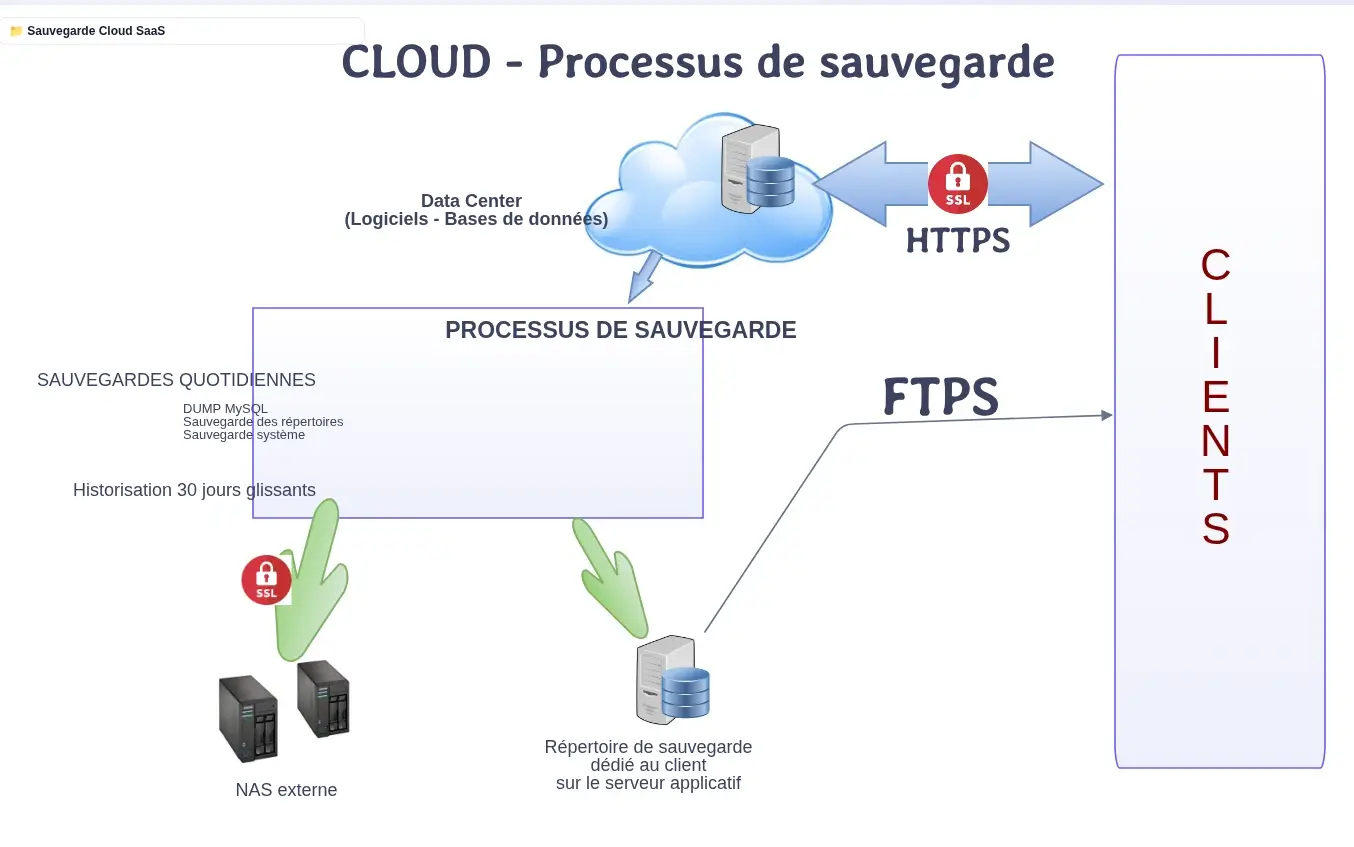 Mode opératoire de sauvegarde d'application Cloud / SaaS