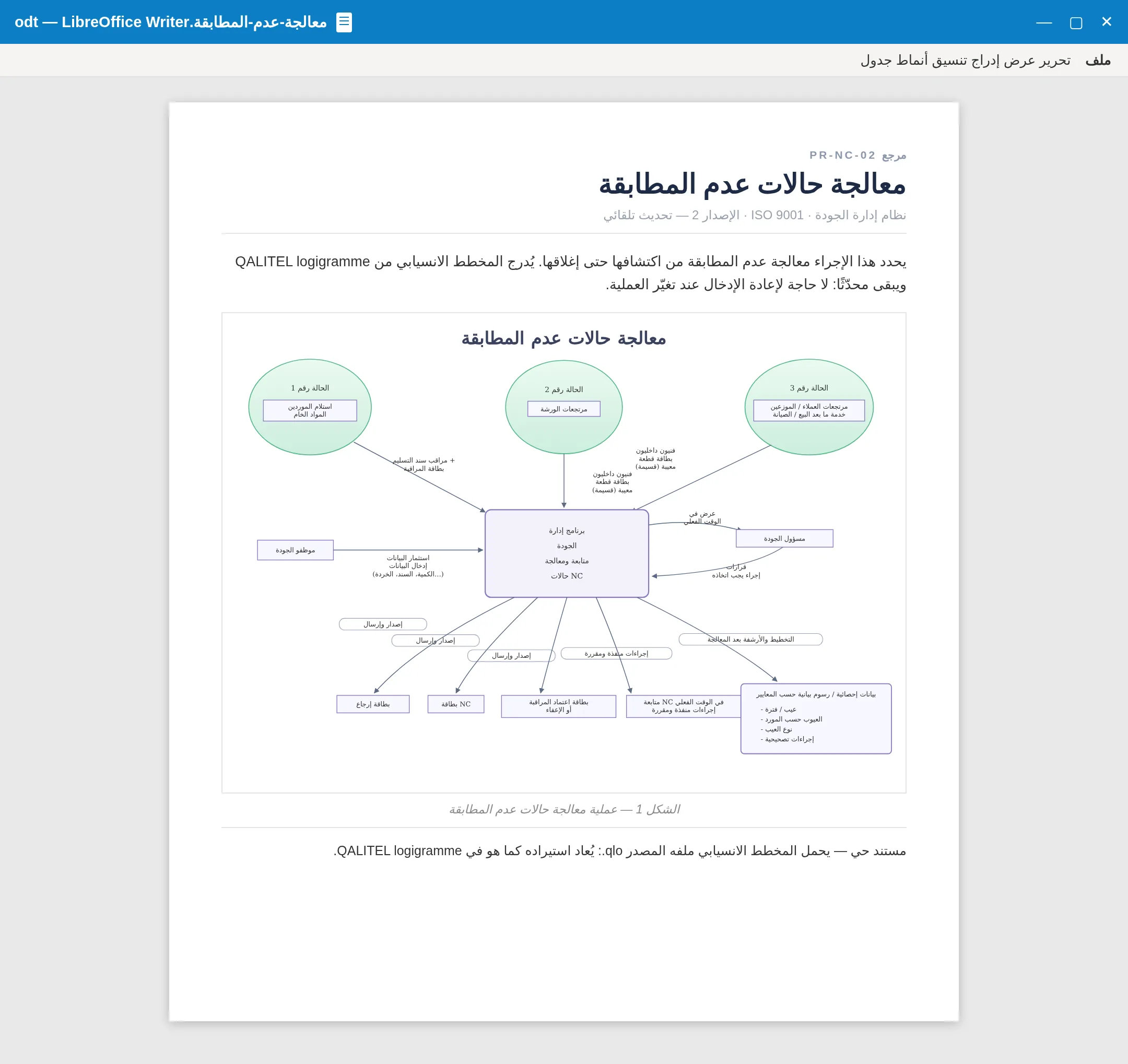 مخطط انسيابي مُدرَج في مستند LibreOffice Writer، محدَّث دائمًا بفضل المستند الحي