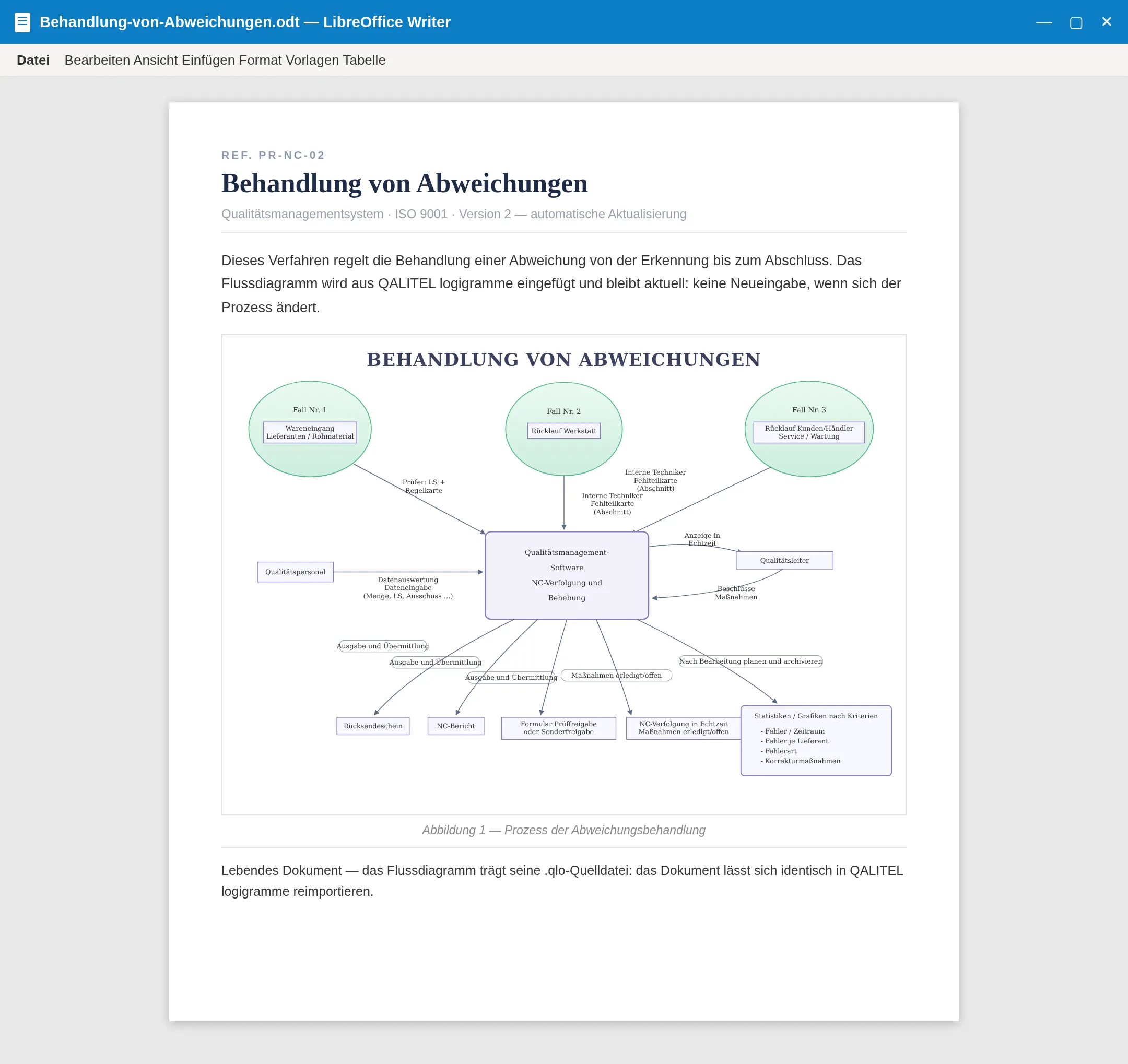 Ein in ein LibreOffice-Writer-Dokument eingefügtes Flussdiagramm, dank des lebenden Dokuments stets aktuell