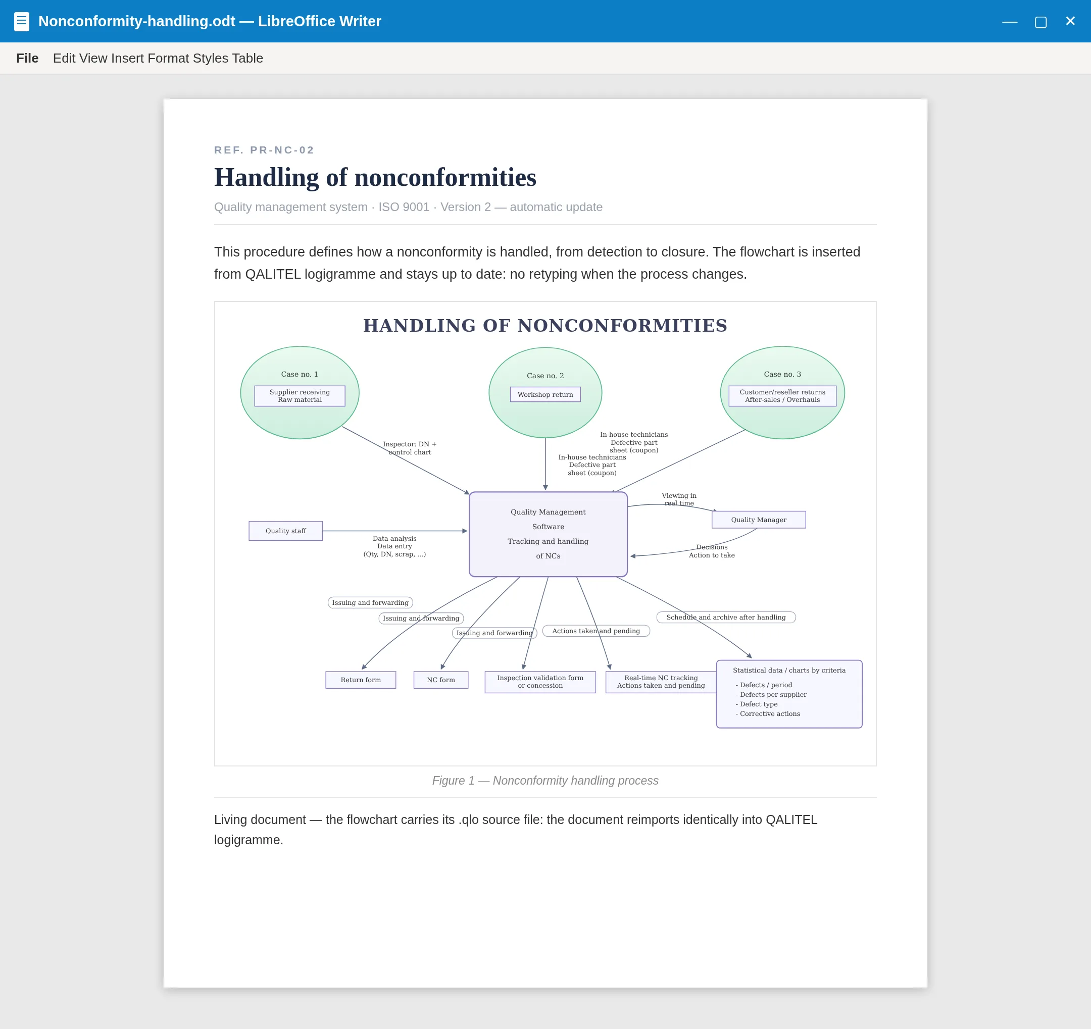 A flowchart inserted into a LibreOffice Writer document, always up to date thanks to the living document