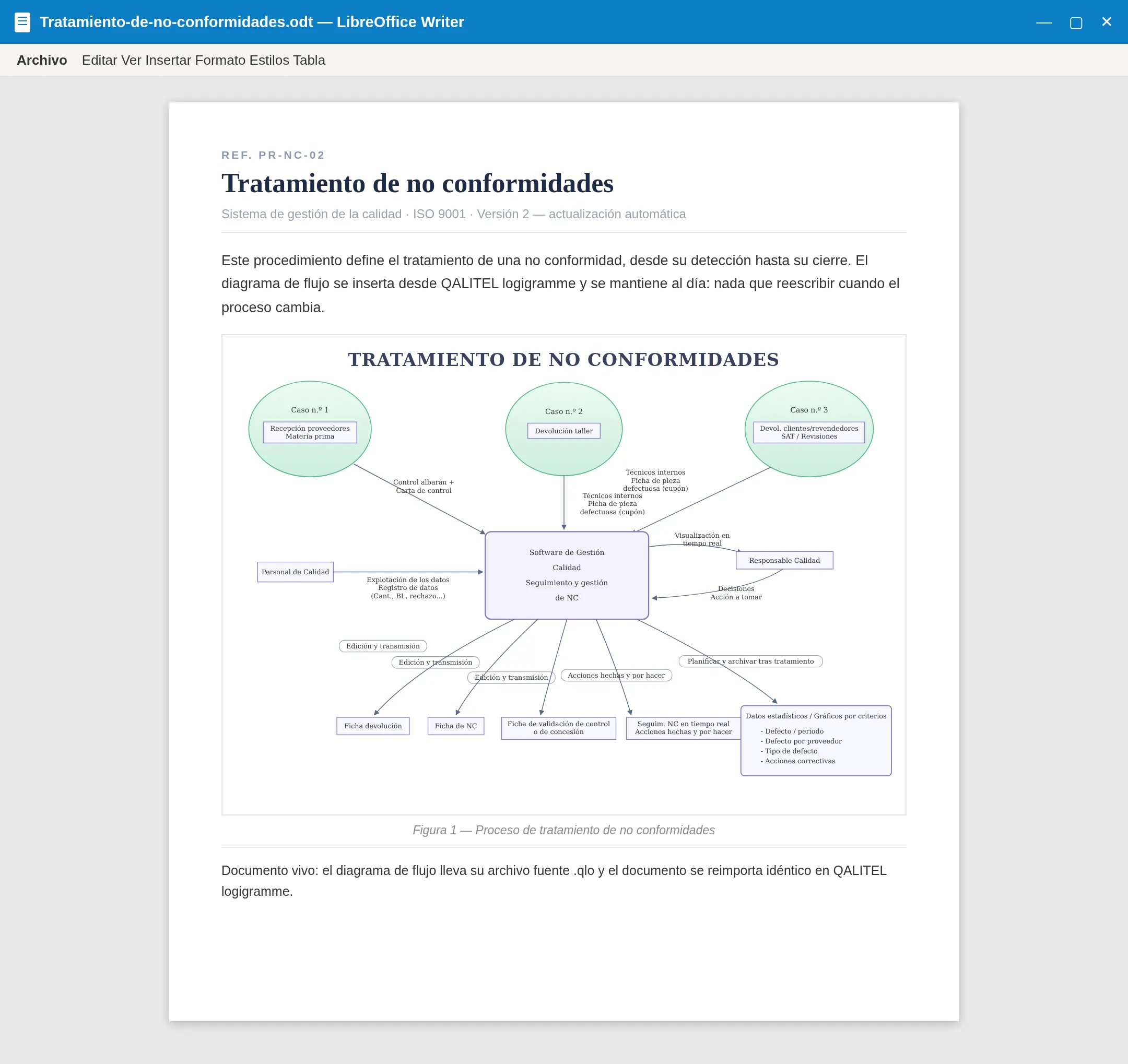 Un diagrama de flujo insertado en un documento de LibreOffice Writer, siempre actualizado gracias al documento vivo