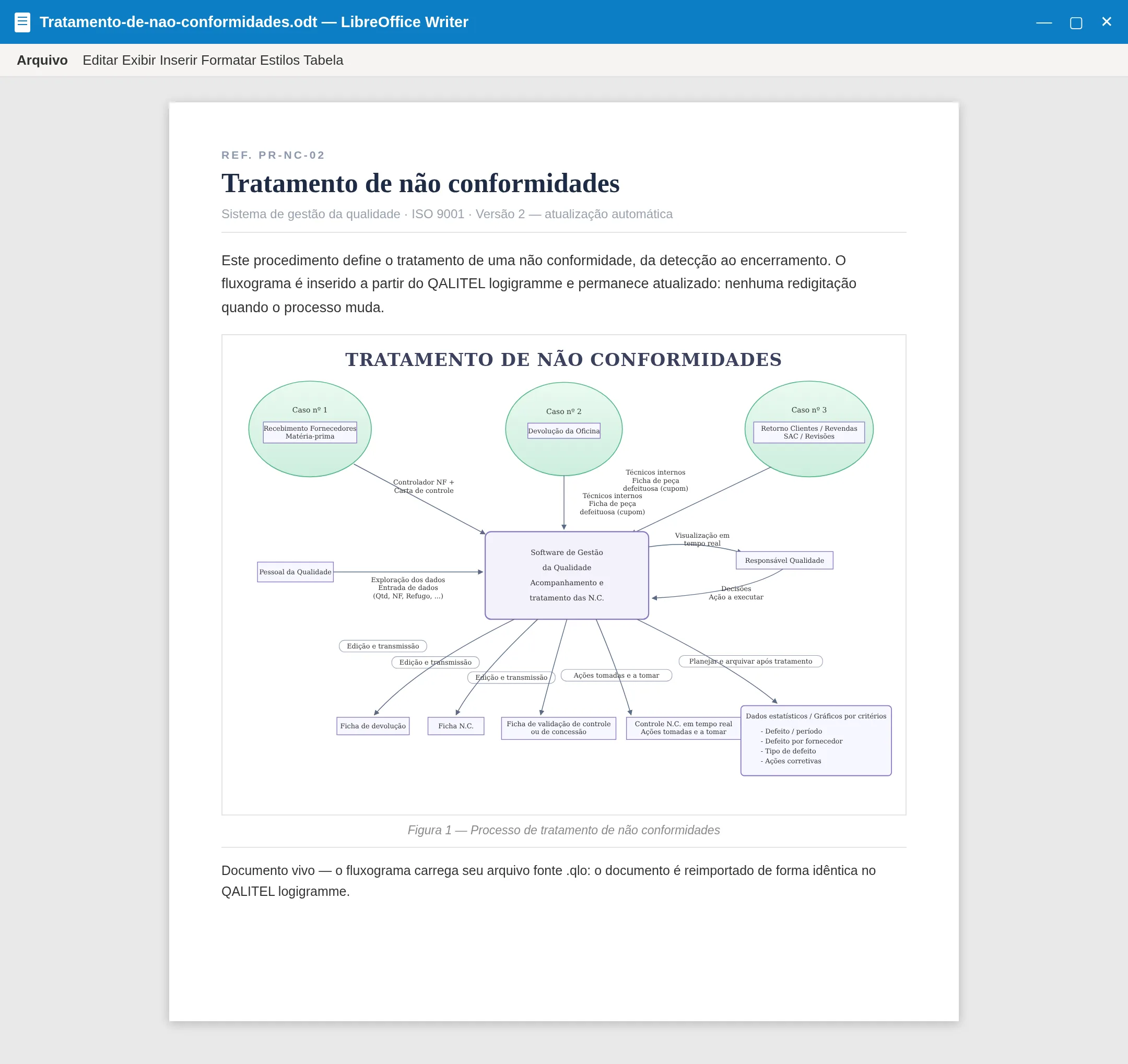 Um fluxograma inserido num documento LibreOffice Writer, sempre atualizado graças ao documento vivo
