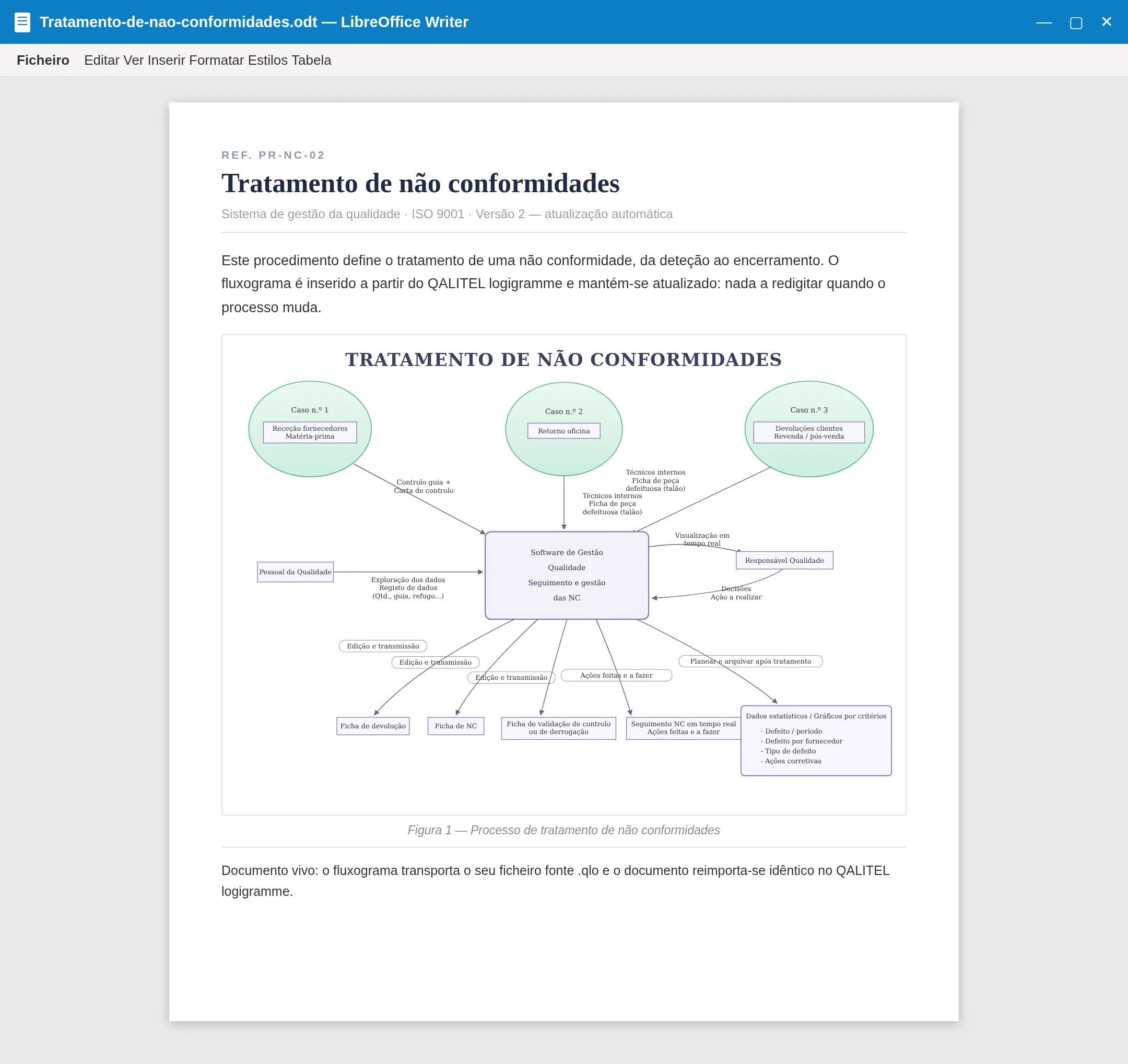 Um fluxograma inserido num documento LibreOffice Writer, sempre atualizado graças ao documento vivo