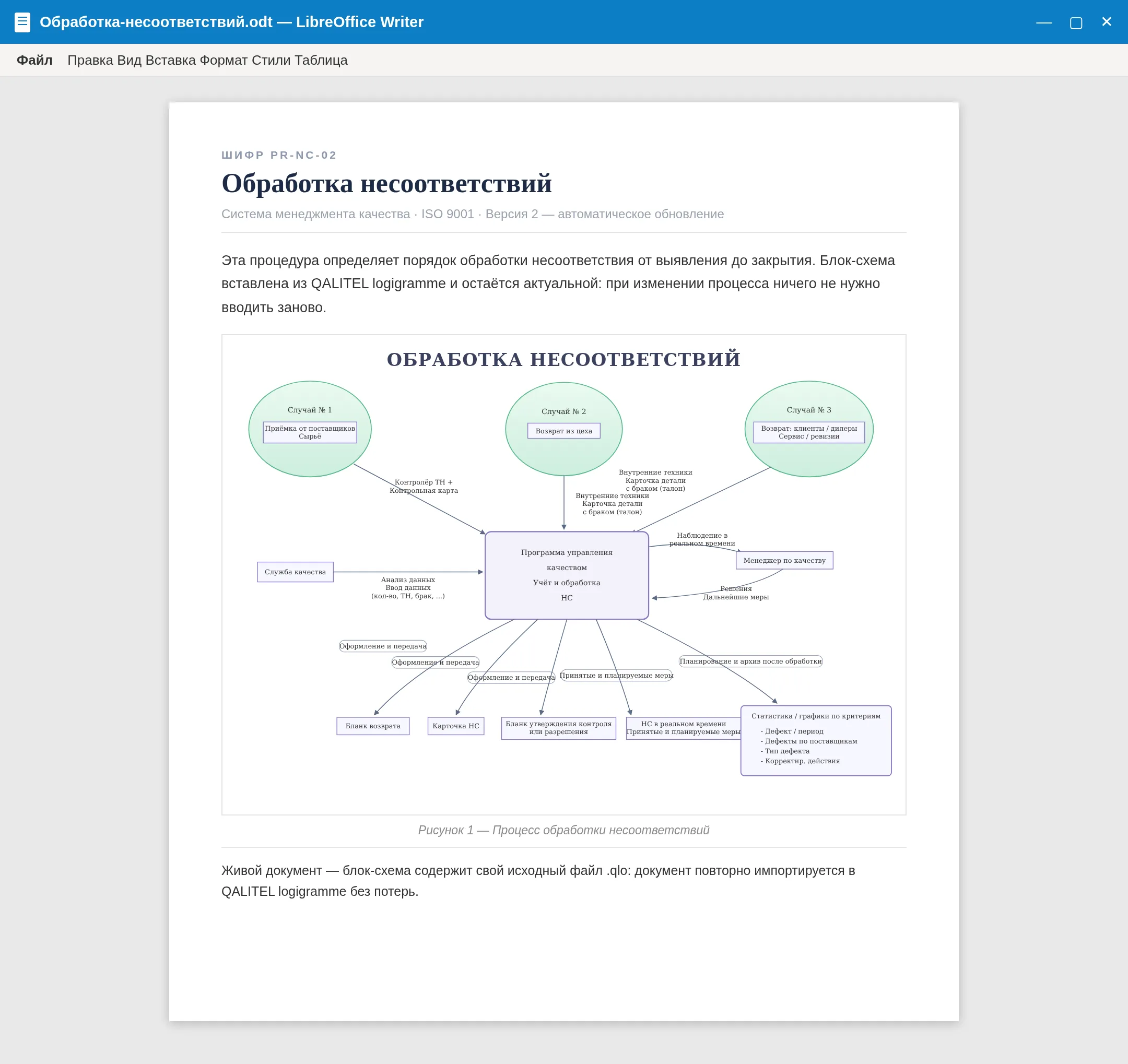 Блок-схема, вставленная в документ LibreOffice Writer, всегда актуальна благодаря живому документу