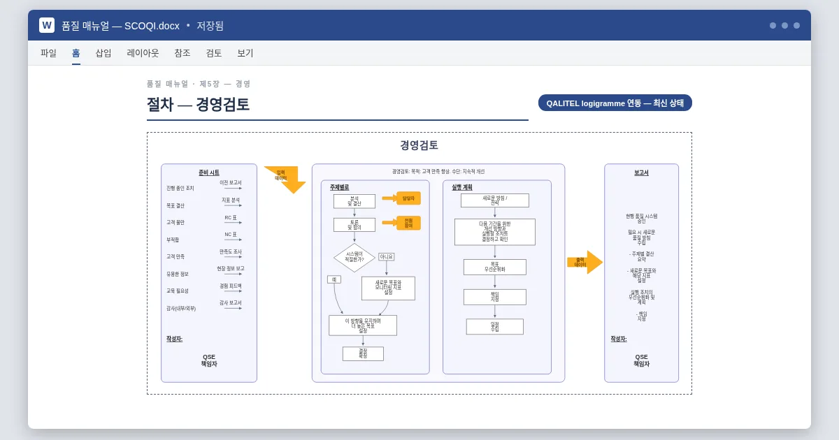 Word 매뉴얼에 삽입되어 자동으로 업데이트되는 품질 절차 순서도