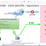 Processus - Mode opératoire sauvegarde application Cloud - SAAS. Votre logigramme, organigramme, diagramme, flowchart en version Gratuite.