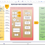 Revue de Direction - Representation graphique du processus. Votre logigramme, organigramme, diagramme, flowchart en version Gratuite