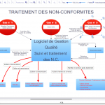 Représentation graphique du Traitement Non-Conformité. Votre logigramme, organigramme, diagramme, flowchart en version Gratuite.