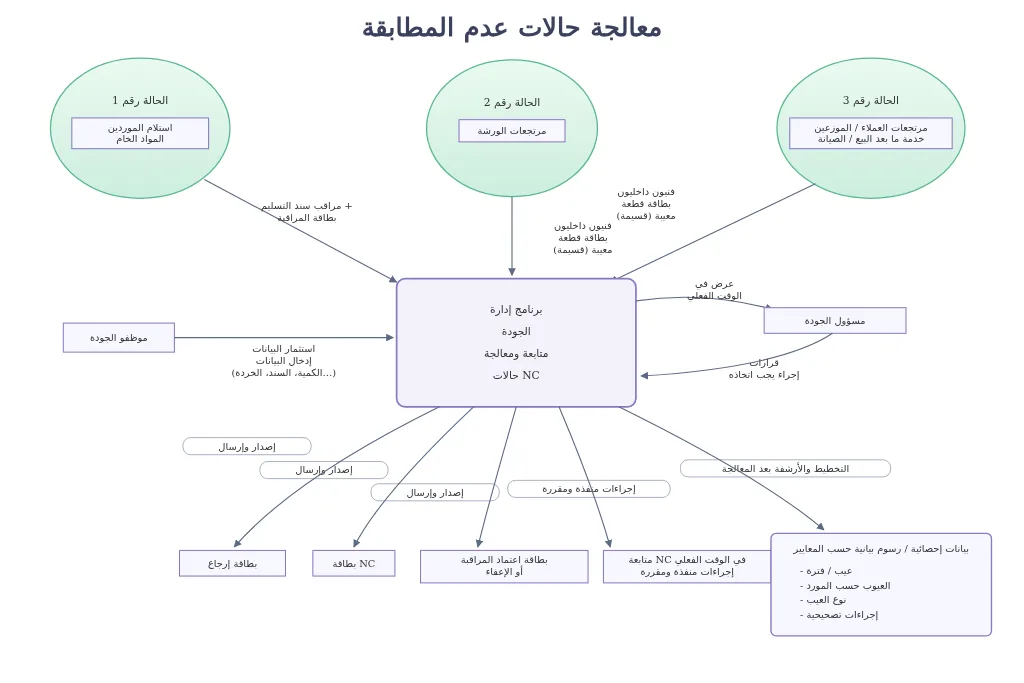 مثال مخطط انسيابي مُصدَّر بصيغة PNG بواسطة QALITEL logigramme