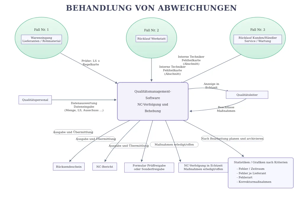 Beispiel eines von QALITEL logigramme im PNG-Format exportierten Flussdiagramms