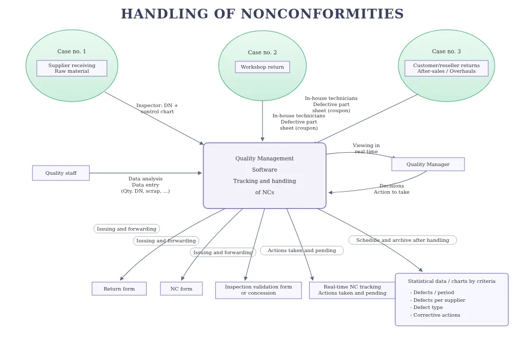 Example of a flowchart exported to PNG by QALITEL logigramme