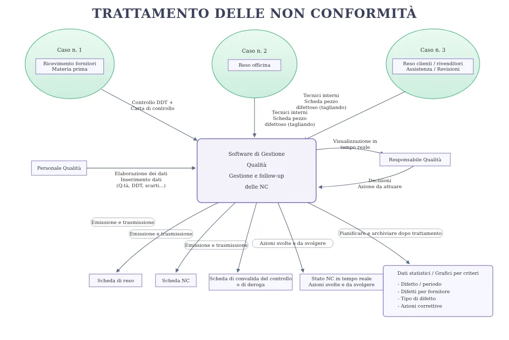 Esempio di diagramma di flusso esportato in formato PNG da QALITEL logigramme