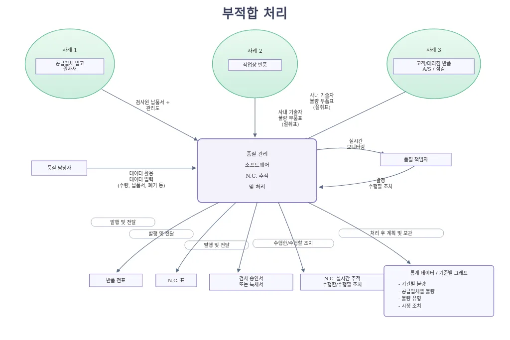 QALITEL logigramme로 PNG 형식으로 내보낸 플로우차트 예시