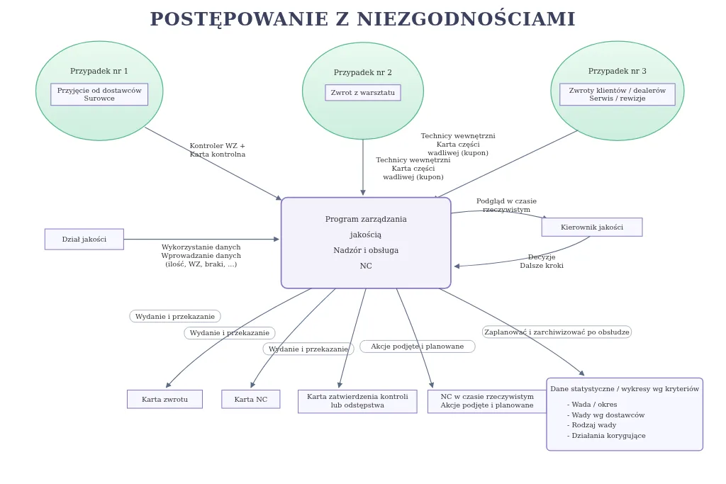 Przykład schematu blokowego wyeksportowanego do PNG przez QALITEL logigramme